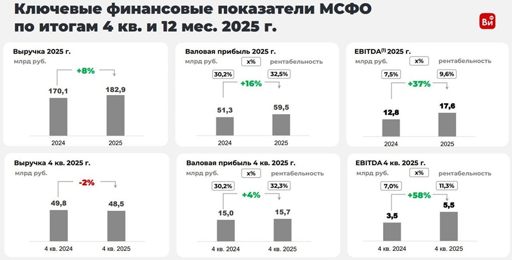 ВИ.ру удивили: как компания вышла в отрицательный долг?