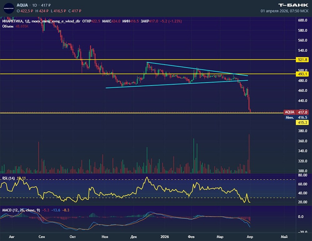 Перепроданность даёт шанс: ждёт ли акции Инарктики отскок?