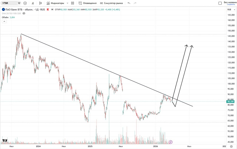 Условия для роста акций ВТБ на графике