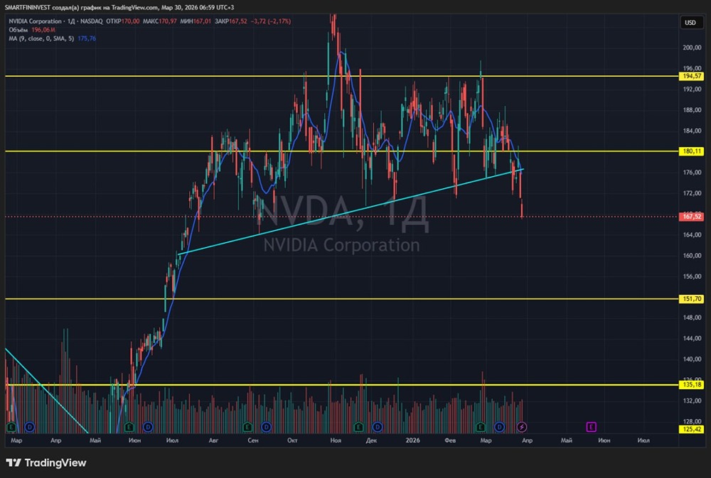 Срочно: коррекция в акциях Nvidia набирает обороты — следите за графиком