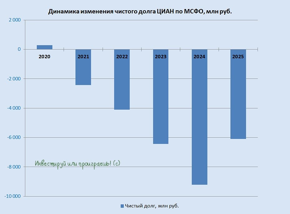 Амбиции до 2030 года: сможет ли Циан довести рентабельность до 50 %?