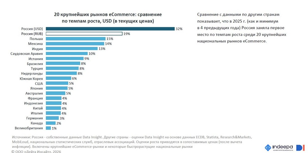 Торговый феномен: Россия в топе мировых лидеров по эффективности ритейла