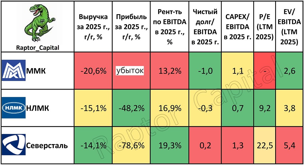 НЛМК, Северсталь или ММК — кто лидер в чёрной металлургии?
