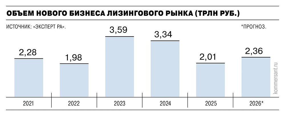 Совокупный объем нового бизнеса на лизинговом рынке вырастет на 15–20% по итогам года