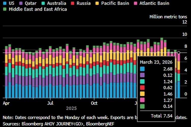 Парадокс рынка СПГ: пока все теряют, США выигрывают