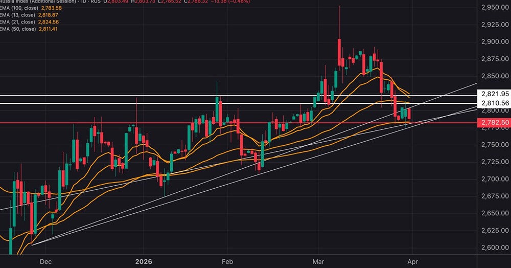 Отскок не удержался: индекс МосБиржи вновь под давлением