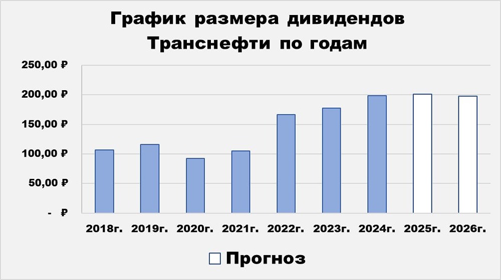 Тревога для скептиков: акции «Транснефти» недооценены на 13 % — ловите момент