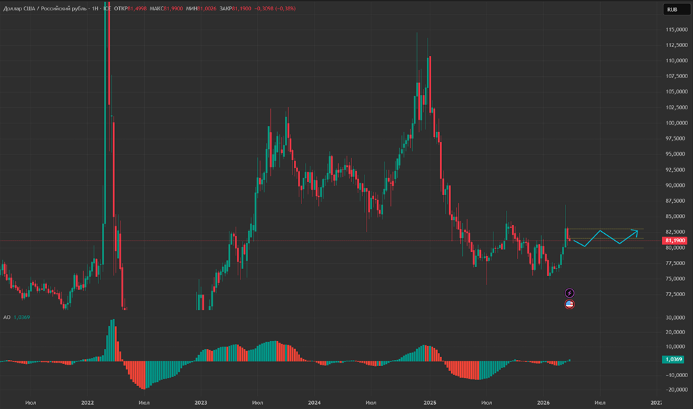 Минфин возвращается на валютный рынок в июле: что это значит для рубля?