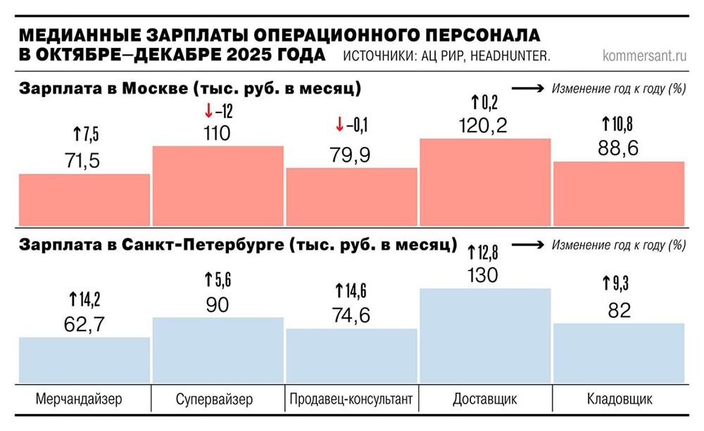 В Москве начали падать вакансии для ряда специальностей