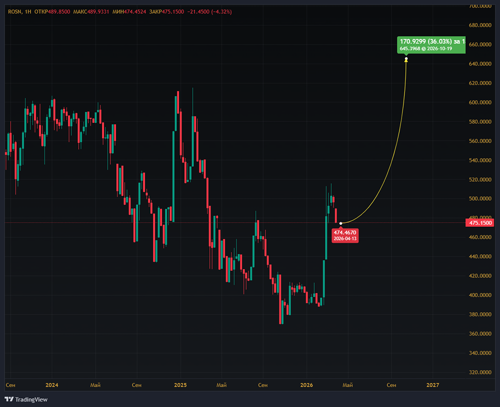 Выручка Роснефти упала на 18,8 %: что ждёт инвесторов в 2026 году?