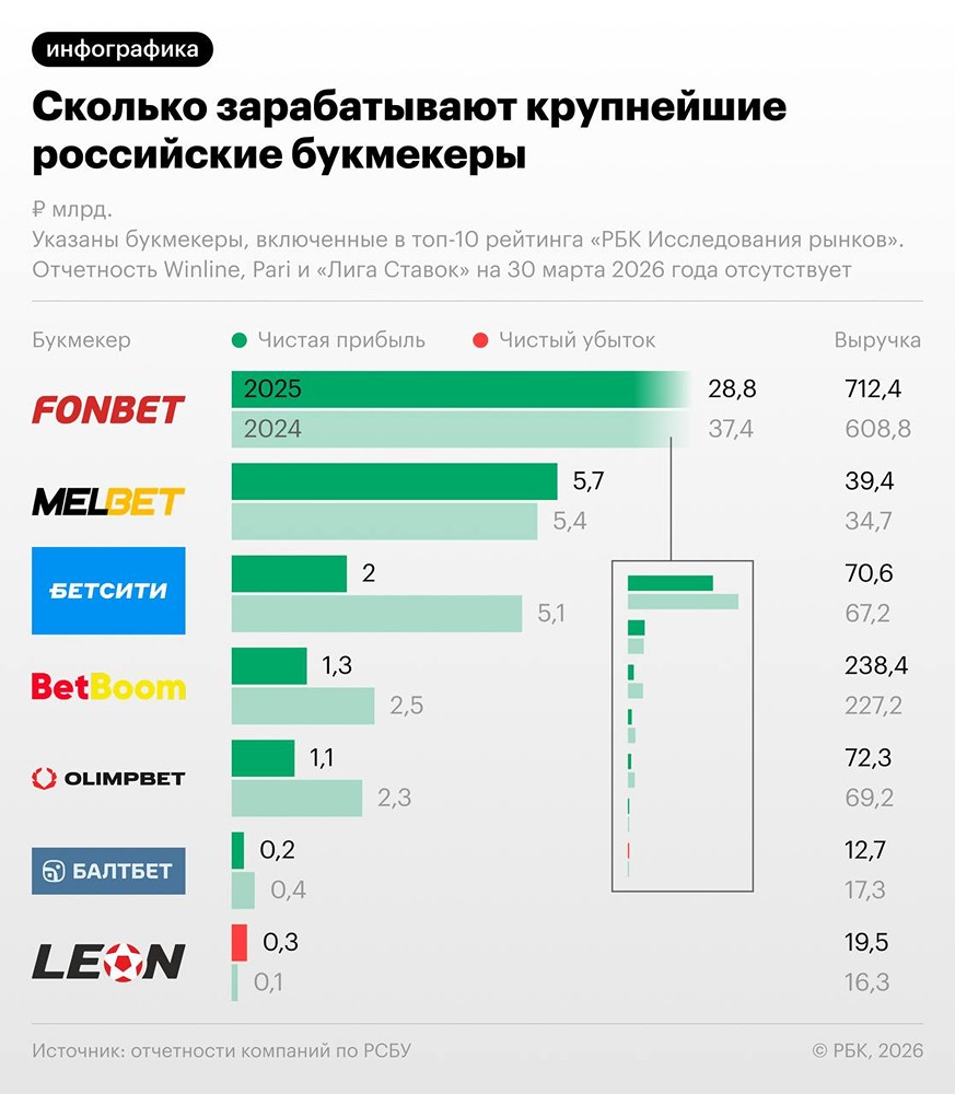 Почему прибыль букмекеров в РФ упала на 50–60 % в 2025 году?