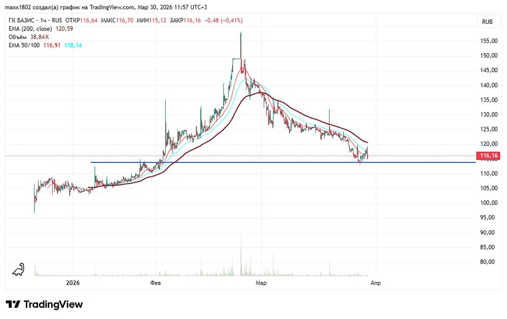 Когда ждать роста акций Базиса — какие уровни важны?