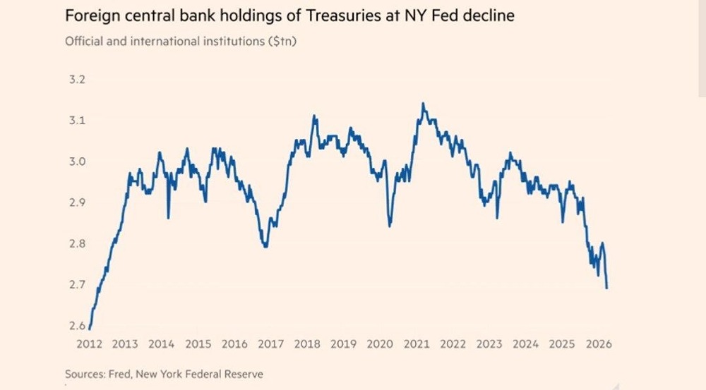 Тень над US Treasuries: кто и зачем массово продаёт облигации США?