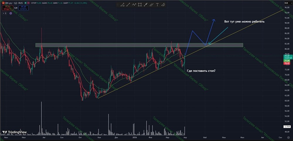 Тайный хайп: почему аукции ВИ.РУ вырос на 3 %, но трейдеры осторожны?