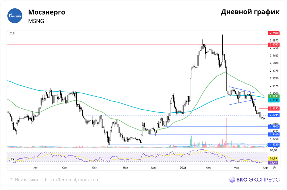 Акции Мосэнерго падают три недели подряд: когда ждать разворота?