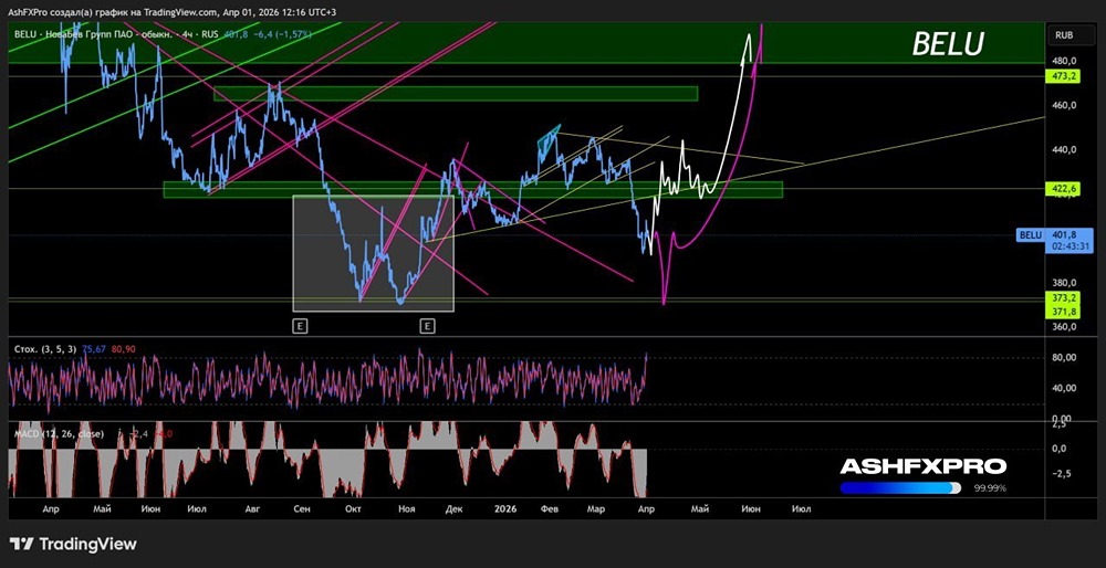 Два сценария и оба вверх: акции Новабев готовят базу для роста