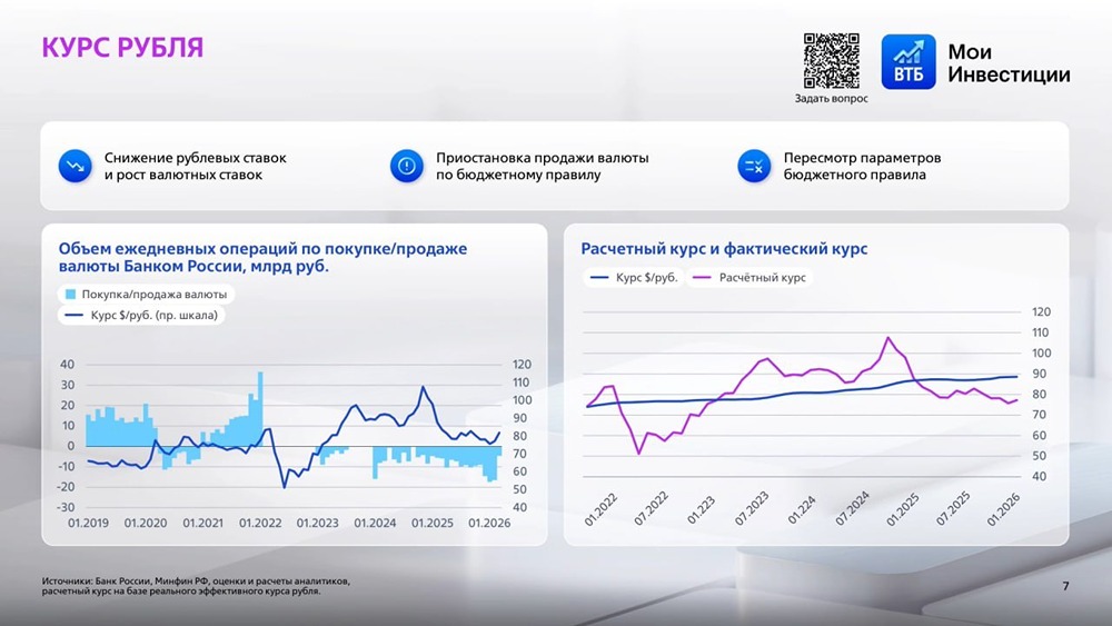 Рубль укрепится в апреле–июне, но дальнейший курс зависит от цен на нефть