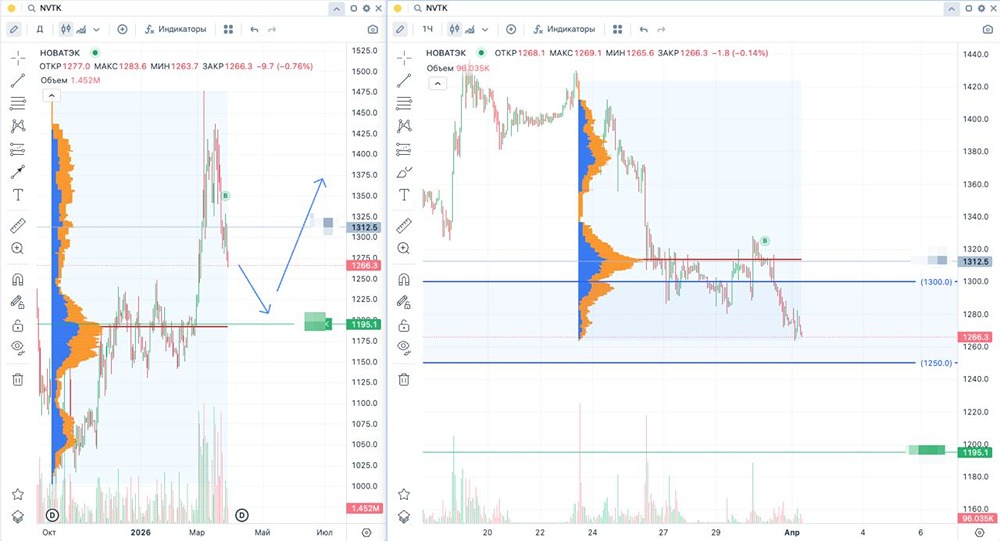 НОВАТЭК в зоне риска: что будет с акциями после атак в Ленобласти?