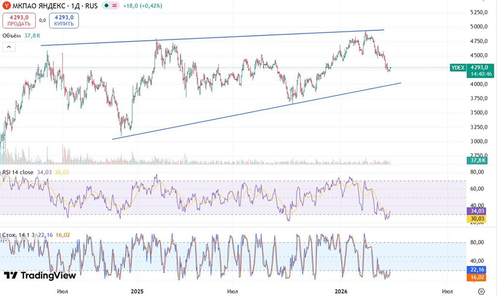 Какие возможности есть у акций Яндекса?