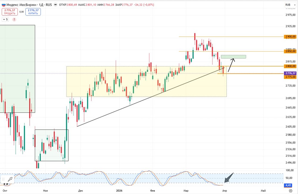 Отскок или провал? Индекс Мосбиржи замер у ключевого уровня