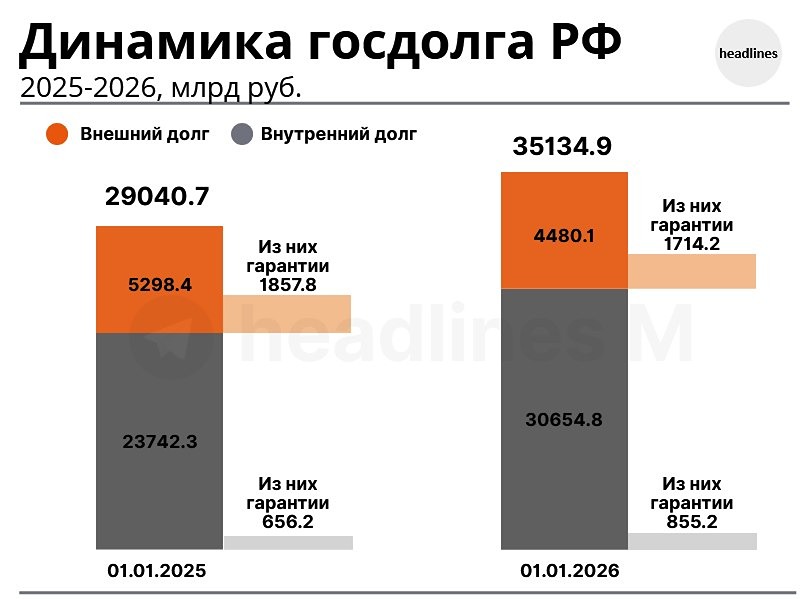 Динамика госдолга России за последние два года