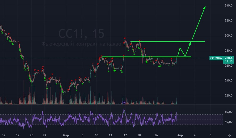 Тревожный сигнал для медведей: котировки какао выходят из нисходящего тренда