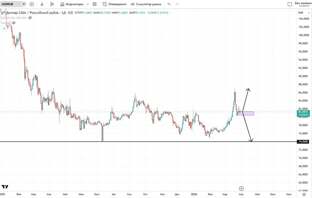 Ждать ли роста курса доллара? Возможен ли рост?
