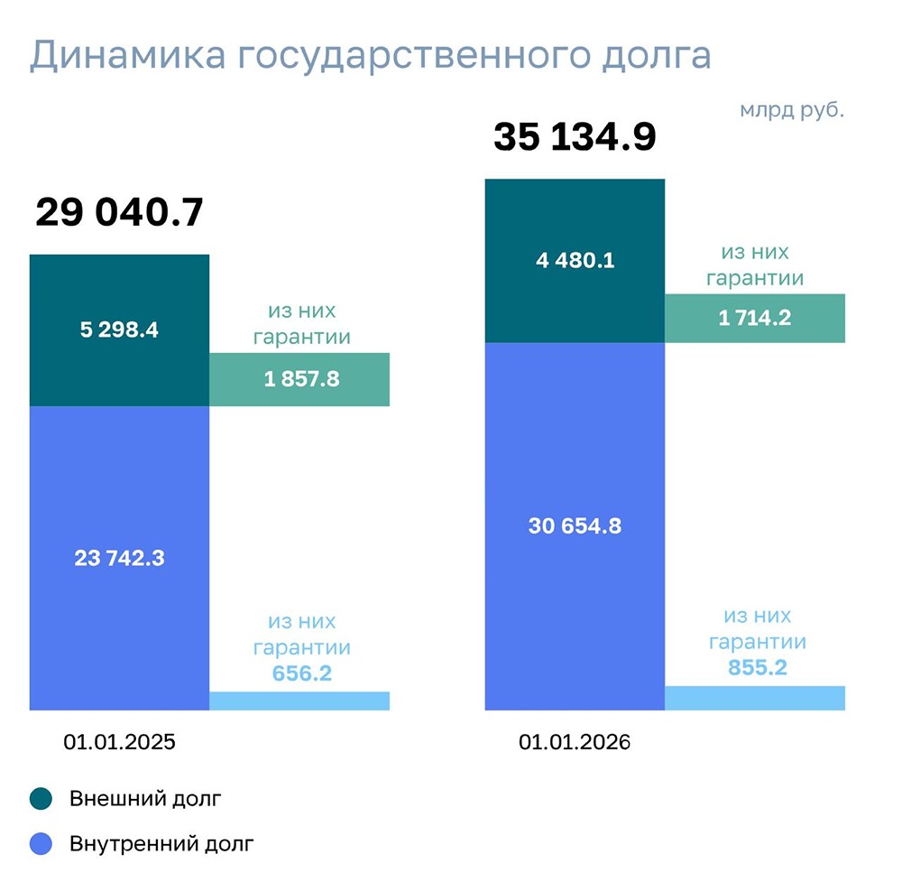 Госдолг России по итогам 2025 года увеличился на 21% и достиг ₽35,1 трлн