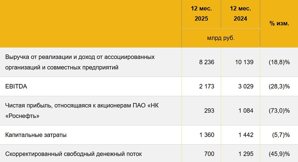 73 % потерь: что убило прибыль Роснефти в 2025 году?