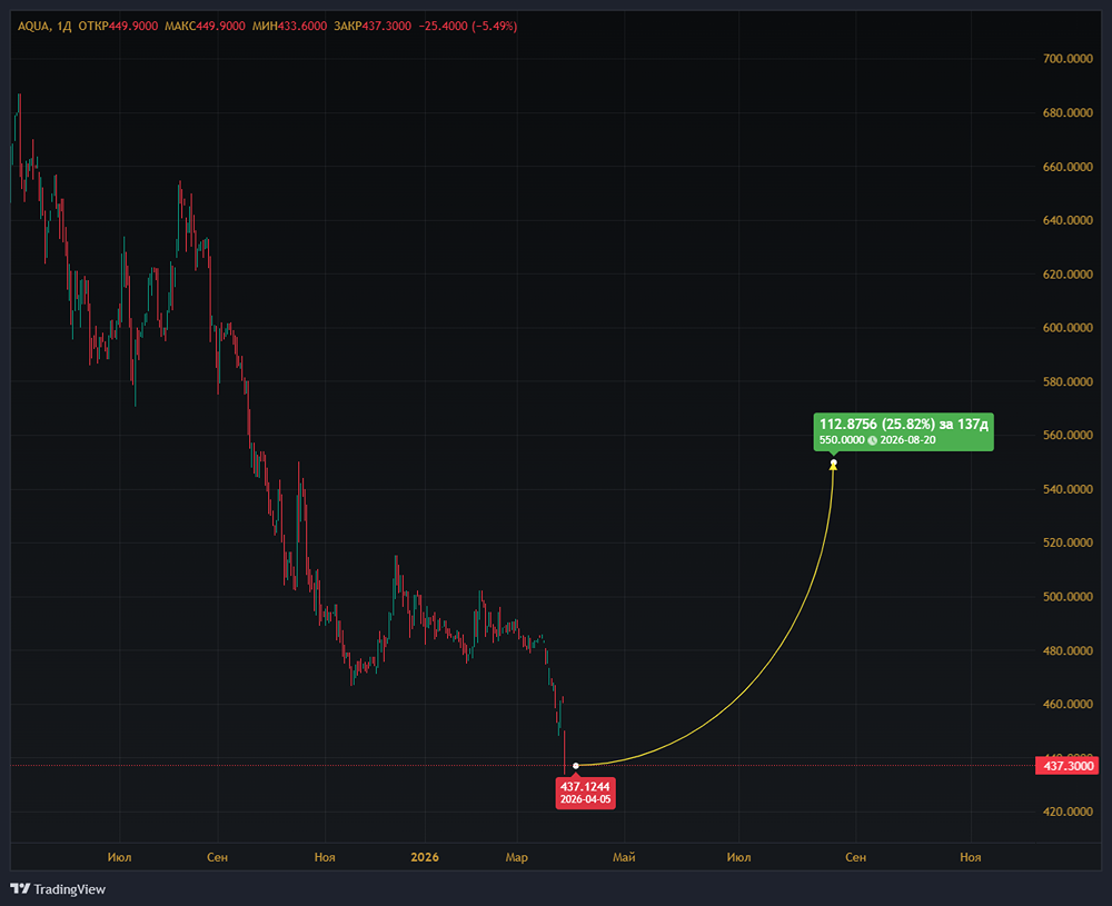 Целевая цена акций «Инарктики» — 550 руб.: стоит ли покупать?