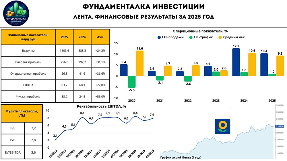 Почему «Лента» показала рост прибыли на 56 % в 2025 году?
