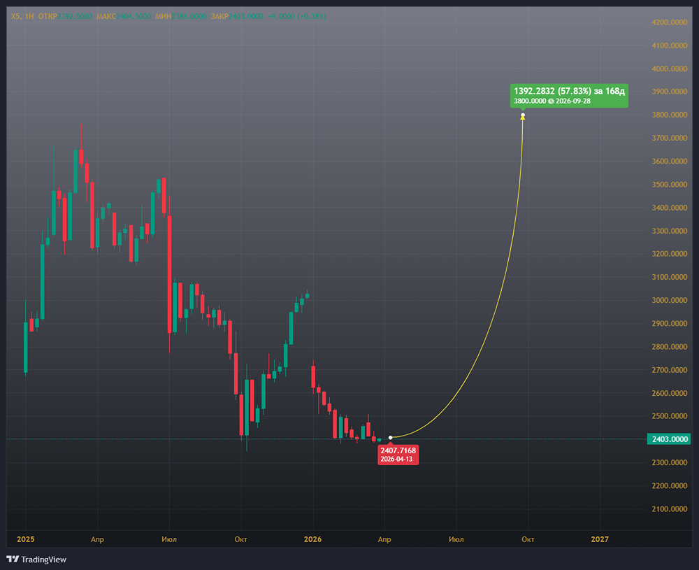 Потенциал роста акций ИКС 5 на 59 %: где взять такие цифры?
