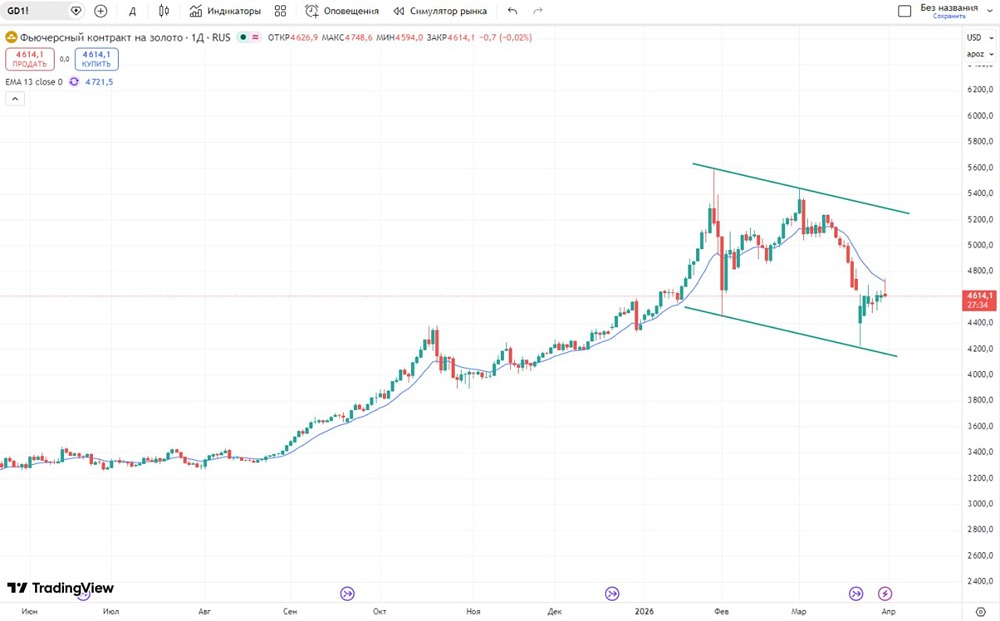 Что будет с золотом, если котировки откажут от МА‑13?