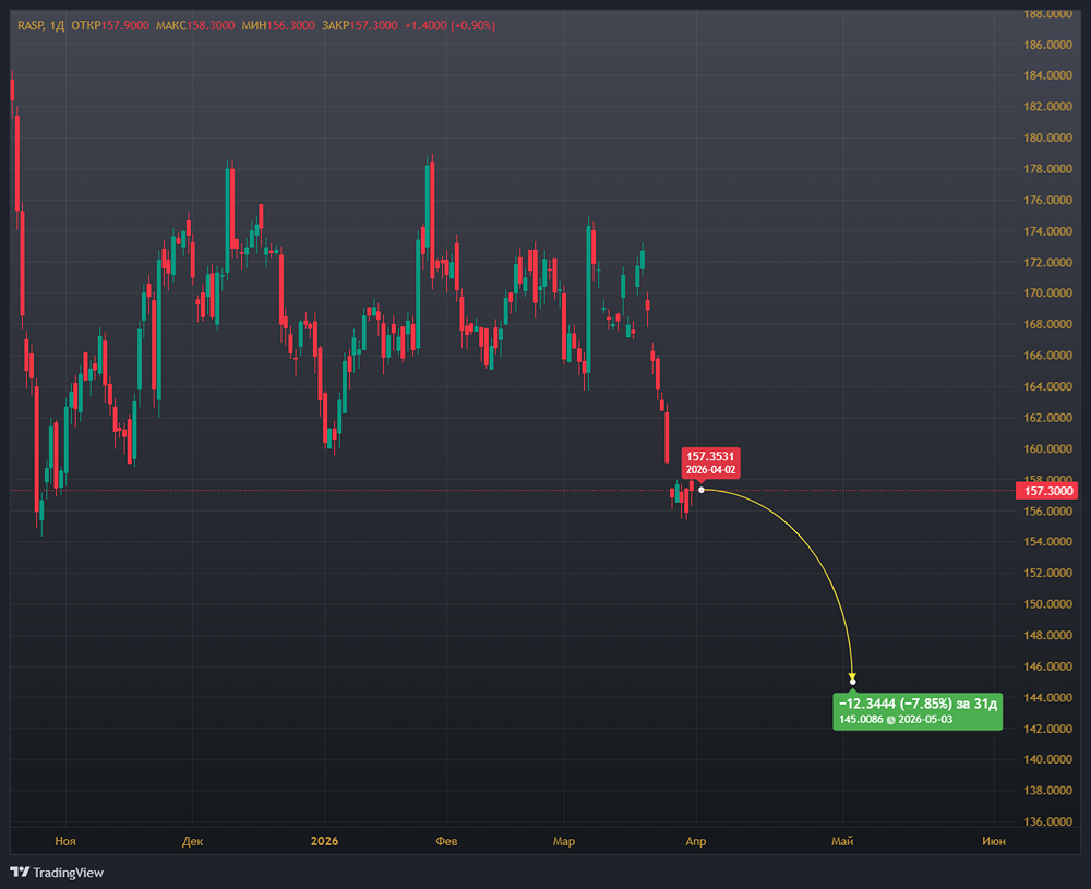Убыток «Распадской» — 53 млрд руб.: упадут ли акции ниже 156,7 руб.?