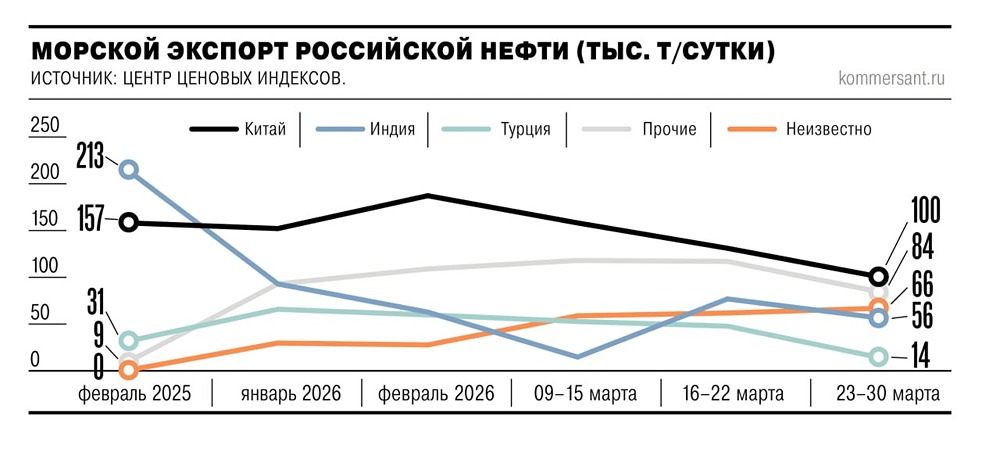 Между Индией и Китаем: новый этап для российской нефти