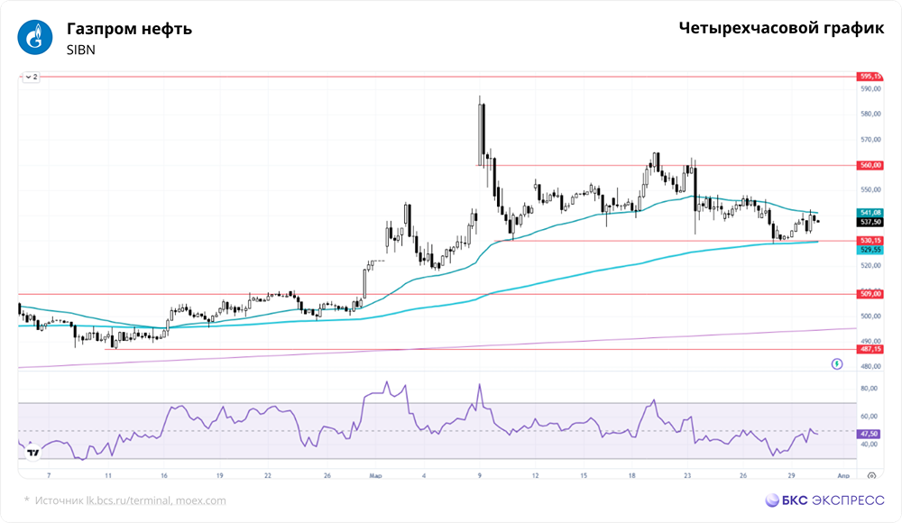 Акции «Газпром нефти» растут: стоит ли покупать прямо сейчас?