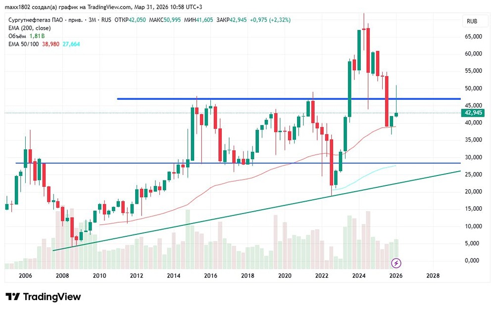 Стоит ли держать акции «Сургутнефтегаз‑п» как страховку от девальвации?
