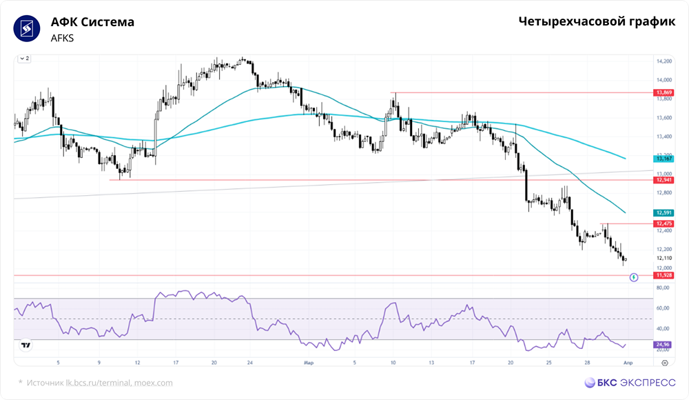 Почему акции АФК «Система» на минимумах с октября — разбираем причины?