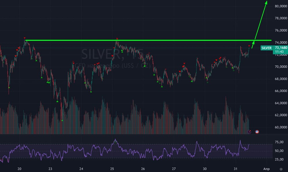 Тревожный сигнал или шанс? Серебро у 74,40 — решающий час