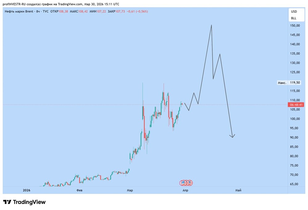 Апрель — точка отсчёта для нефти: что будет после деэскалации?