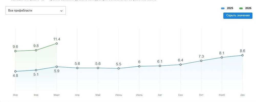 Рынок труда в России вступает в жёсткий кризис