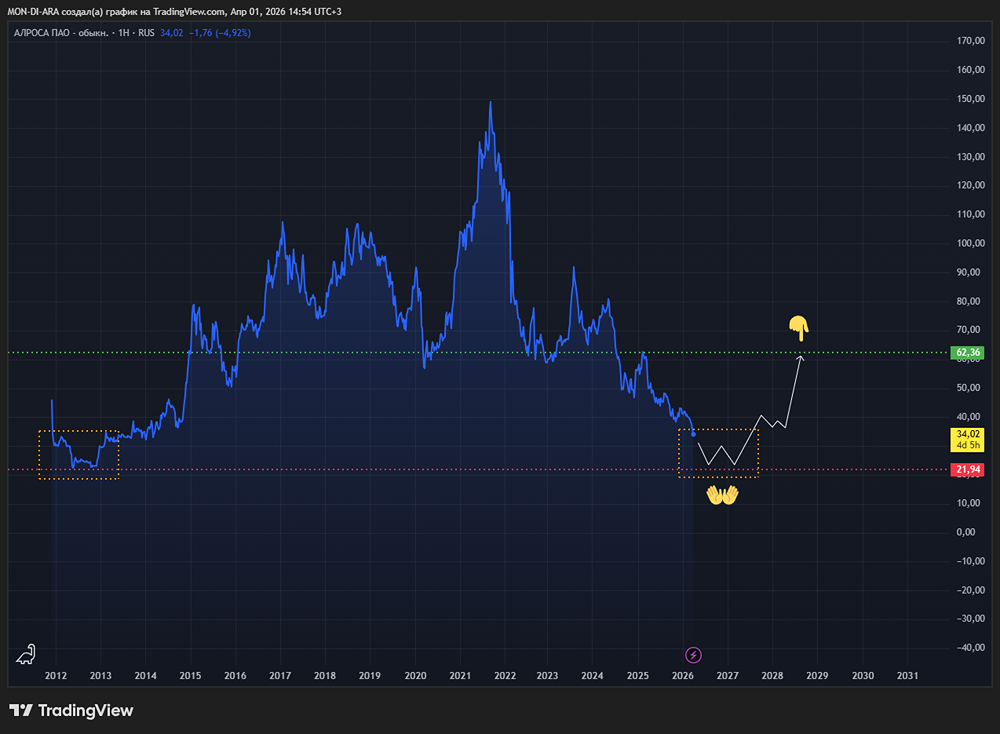 12 лет минимума: что сломало акции Алросы?