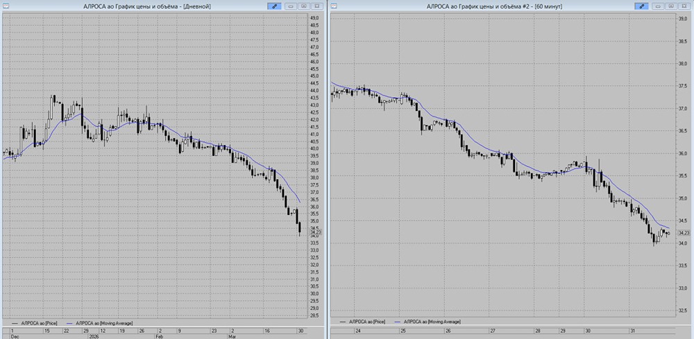 За кулисами торгов: скрытый риск падения акций АЛРОСА ниже 34 рублей