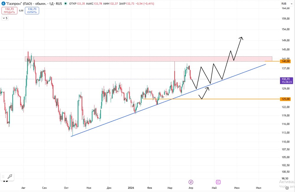 Что будет с акциями «Газпрома»: отскок от 129 руб. или пробой ниже 125?