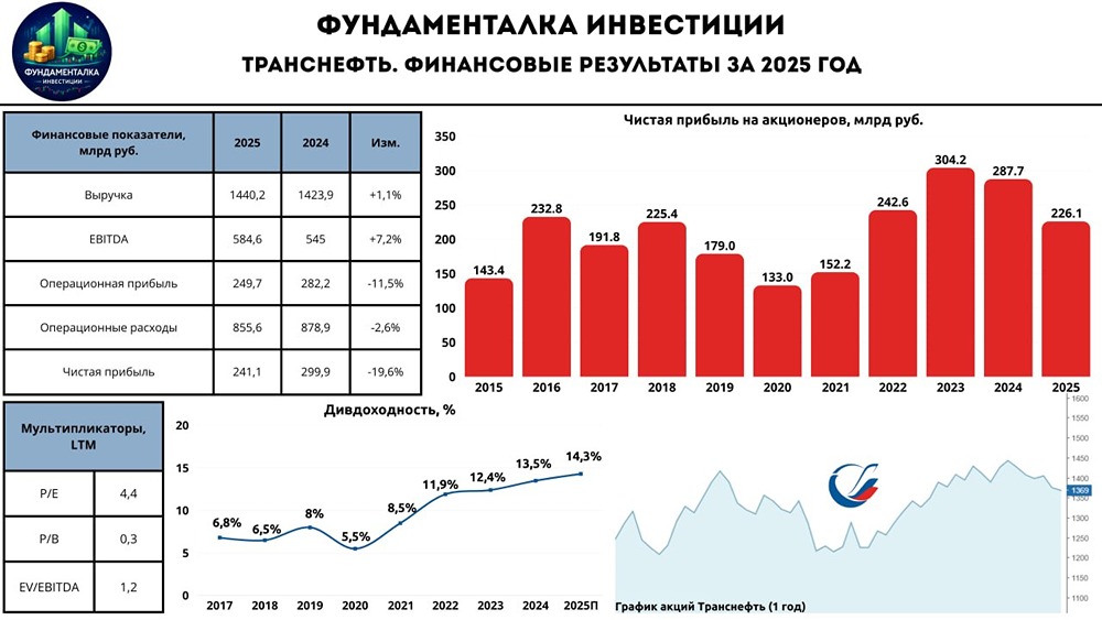 Дивидендный парадокс: почему акции Транснефти падают при дивдоходности 14,3 %?
