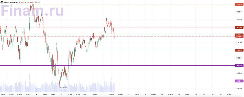 Снижение индекса Мосбиржи: дойдёт ли до отметки 2 700 пунктов?