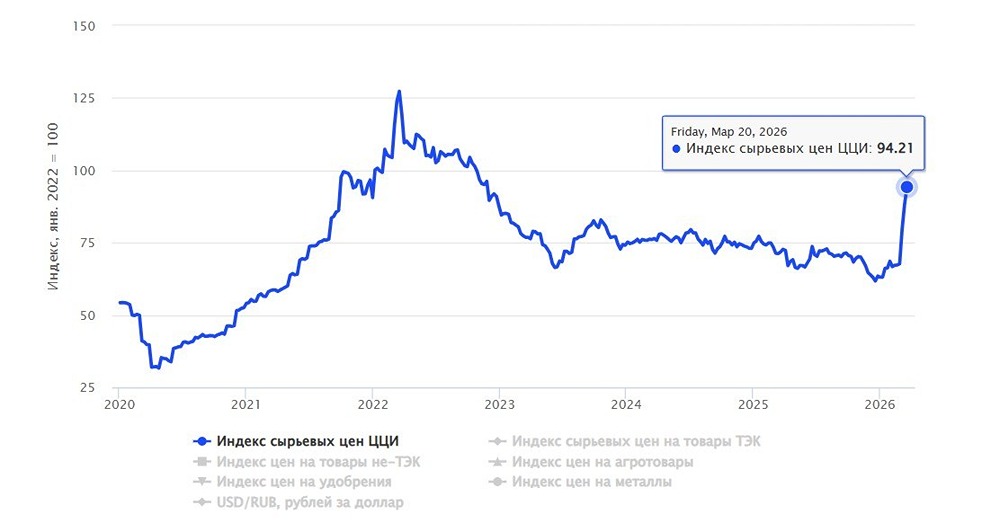 Сырьё в цене: как РФ возвращает позиции на мировом рынке