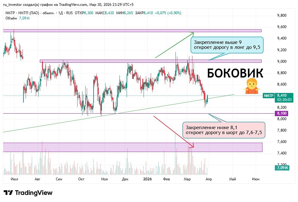 Боковик в акциях НМТП: ответы на графике