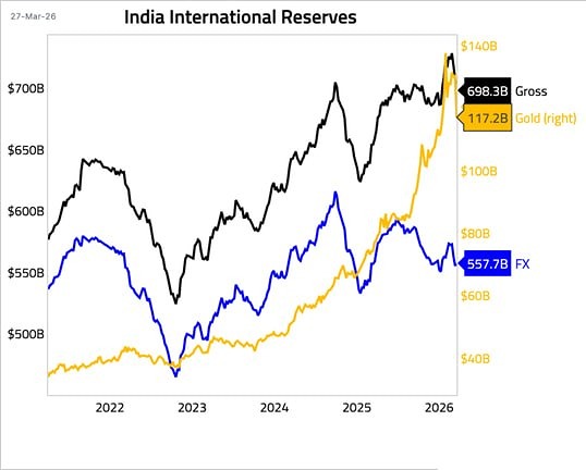 Индия тоже распродала немного золота