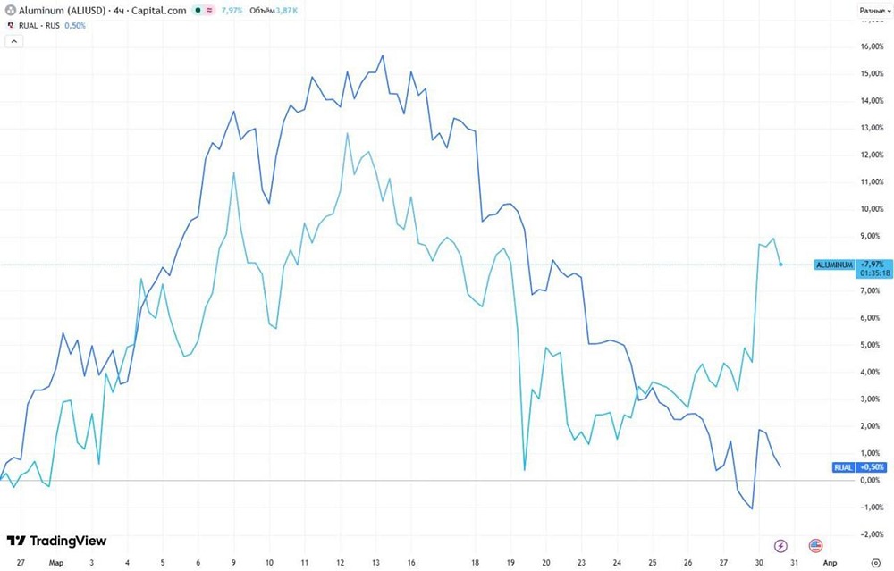 Рост цен на алюминий: временный шок или долгий дефицит?